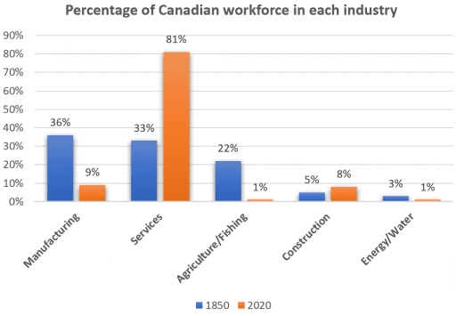 The bar chart shows the percentages of the Canadian workforce in five major industries in 1850 and 2020. Summarise the information by selecting and reporting the main features, and make comparisons where relevant.