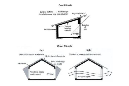 The diagrams below show some principles of house design for cool and for warm climates.