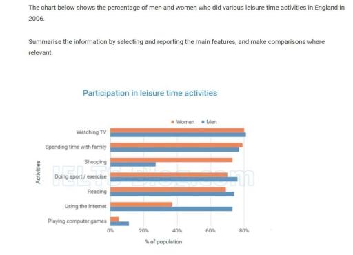 The chart below shows the percentage of men and women who did various leisure time activities in England in 2006.