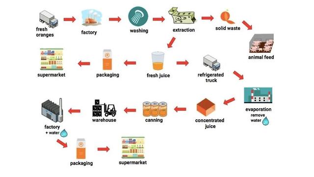 The diagram below shows how orange juice is produced