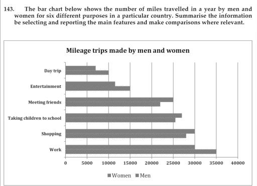 he bar chart below shows the number of miles travelled in a year by men and women for six different purposes in a particular country.Summarize the information by selecting and reporting the main features, and make comparisons where relevant.
