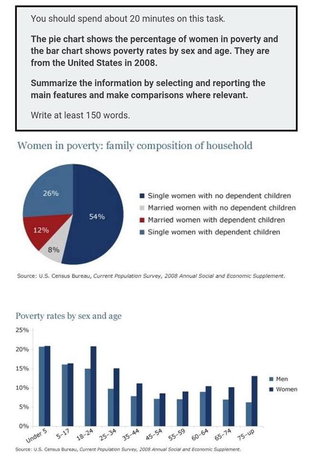 The pie chart shows women in poverty in the United States and bar chart compares poverty rates by gender.