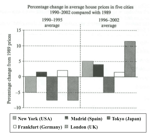 The bar graph below shows the percentage growth in average property prices in three

different countries between 2007 and 2010.

Summarise the information by selecting and reporting the main features, and make

comparisons where relevant.
