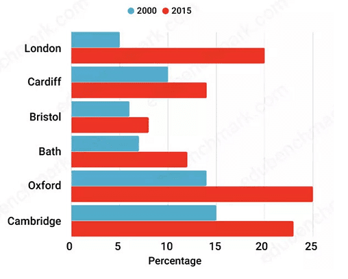 The graph below shows the number of international graduates from UK universities in 2000 and 2015