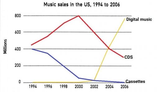 The graph compares the sales of different music formats from 1994 to 2006. Summarize the information by selecting and reporting the main features and make comparisons where relevant.