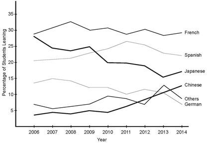 The graph below shows the percentage of New Zealand primary school students learning a second language by language learned for the years 2006 to 2014. Summarise the information by selecting and reporting the main features, and make comparisons where relevant.