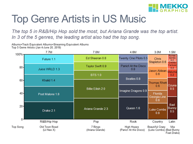 Bar graph shows 7 genres in the US