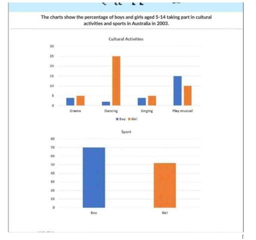 The charts below show the percentage of boys and girls aged 4-15 taking part in activities and sports in Australia in 2003.