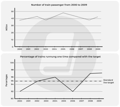 The first graph shows the number of train passengers from 2000 to 2009; the second compares the percentage of trains running on time and target in the period.