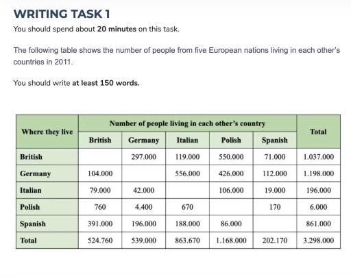 ou should spend about 20 minutes on this task. The following table shows the number of people from five European nations living in each other’s countries in 2011.