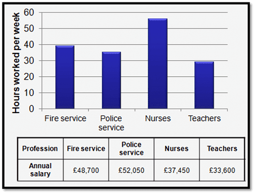 The chart and table show working hour and salary for 4 different occupationa. Summarize the information by selecting and reporting the main feature, and make comparison where relevant.