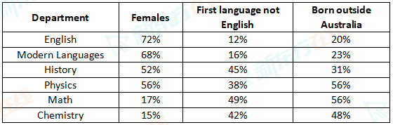 The table below gives information about students studying in six departments in an Australian university in 2011.