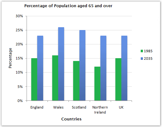 The chart below gives information about the UK's ageing population in 1985 and makes predictions for 2035. Summarize the information by selecting and reporting the main features and make comparisons where relevant.