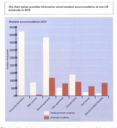 the chart provide information about student accommodation at one US university in 2013
