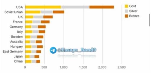 The chart below shows the total number of Olympic medals won by twelve different countries.