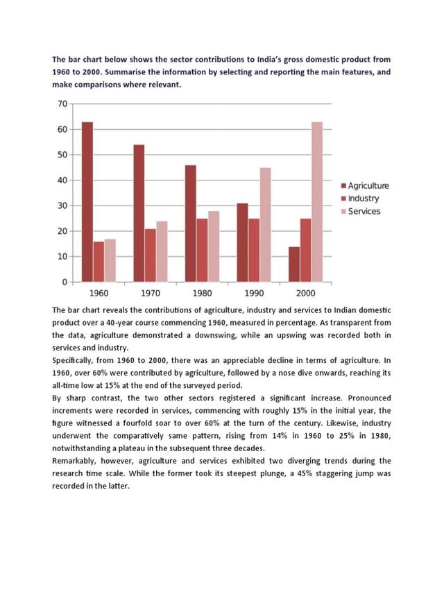 The bar chart below shows the sector contributions to India’s gross domestic product from 1960 to 2000. Summarise the information by selecting and reporting the main features, and make comparisons where relevant.