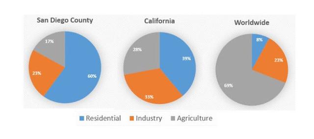 The pie charts above give information about how water is used in San Diego, California and worldwide.