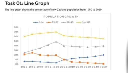 The line graph shows the percentage of New Zealand population from 1950 to 2050. Summarize the information by selecting and reporting the main features and make comparisons where relevant.