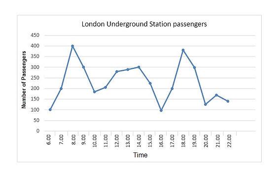 The graph shows Underground Station passenger numbers in London.