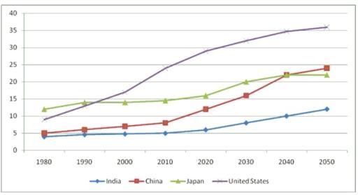 The graph shows information from a 2010 report about the percentage of population over the age of 65 in four countries, India, China, Japan and the US since 1980 with projections until 2050. Summarise the information by selecting and reporting the main features, and make comparisons where relevant.