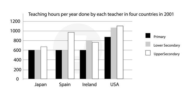 The graph below shows the hours of teaching per year done by each teacher in four different categories.