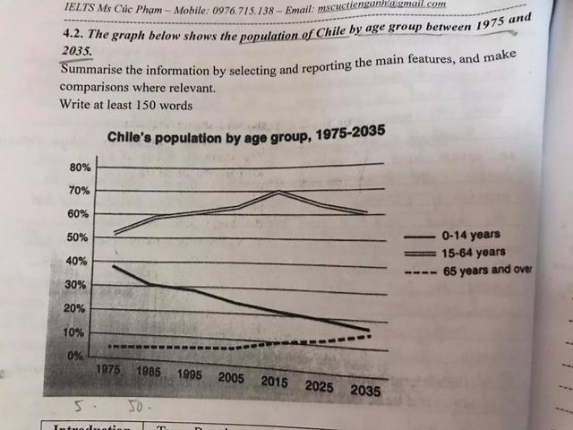 The graph below show the population of Chile by age group between 1975 and 2035.