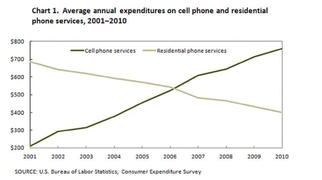 The graph shows average annual expenditures on cell phone and residential phone services between 2001 and 2010.