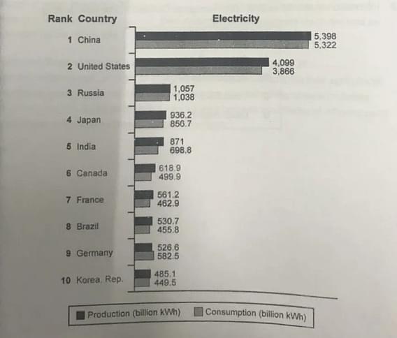 The bar chart below shows the top ten countries for the production and consumption of electricity in 2014. Summaries the information by selecting and reporting the main features, and make comparisons where relevant.