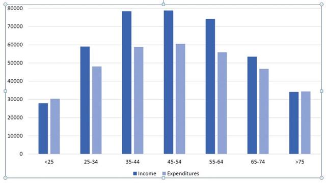 The chart belo gives information about the ratio of income to spending (in dollars) by American by age range in 2013. Summerise the information by selecting and reporting the main features and make comparisons where relevant