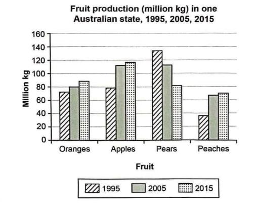 The bar chart shows the production of fruits by weight in 1995, 2005 and 2015.