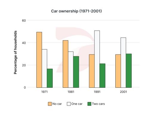 The bar chart shows the percentage of households with cars in a European country between 1971 and 2001. Summarise the information by selecting reporting the main features, and make comparisons where relevant.