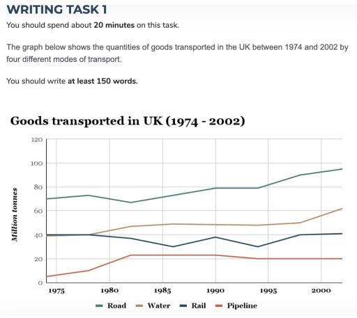 The graph below shows the quantities of goods transported in the UK between 1974 and 2002 by four different modes of transport.