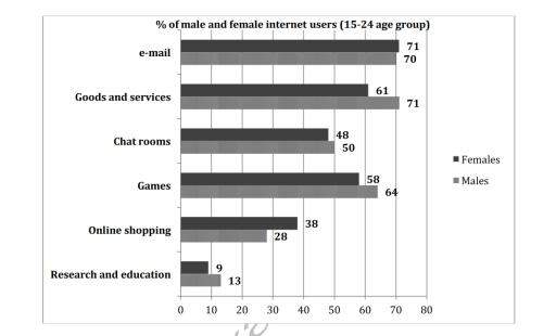 The graph below shows the way in which men and women used the Internet in Canada in 2000. Summarise the information by selecting and reporting the main features, and make comparisons where relevant.