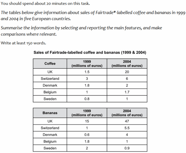 The table below give information about sales of fairtrade -labelled coffee and bananas in 1990 and 2004 in five European countries