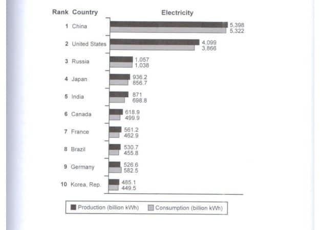 the bar chart below shows the top ten countrie for the production and consumption of electricity in 2014