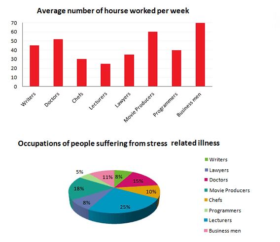 The graphs show figures relating to hours worked and stress levels amongst professionals in eight groups.