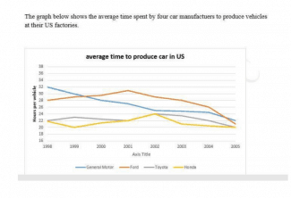 The graph below shows the average time spent by four car manufacturers to produce vehicles at their US factories