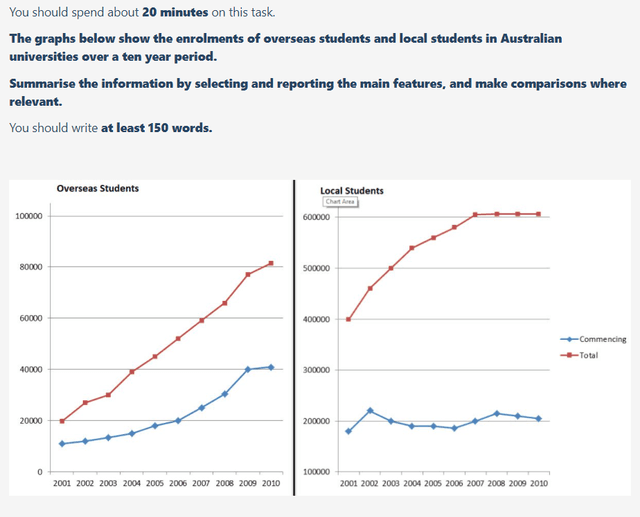 The graphs below show the enrolments of overseas students and local students in Australian universities over a ten year period.