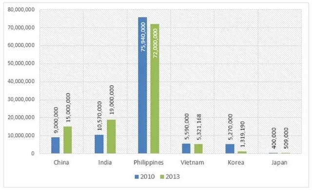 The graph below gives information about the number of Catholics residing in different nations, during 2010-2013. Summarise the information by selecting and reporting the main features, and make comparisons where relevant