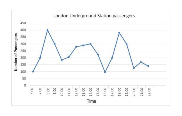 The graphs shows Underground Station passenger numbers in London