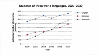 the graph shows the number of students of three languages between 2020 and 2030. summerize the information by selecting and reporting the main features and make comparision where relevant.