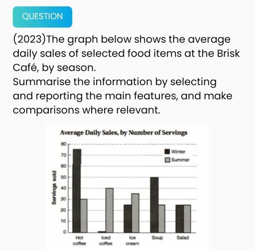 The graph below shows the average daily sales of selected food items at the Brisk Café, by season.

Summarise the information by selecting and reporting the main features, and make comparisons where relevant.