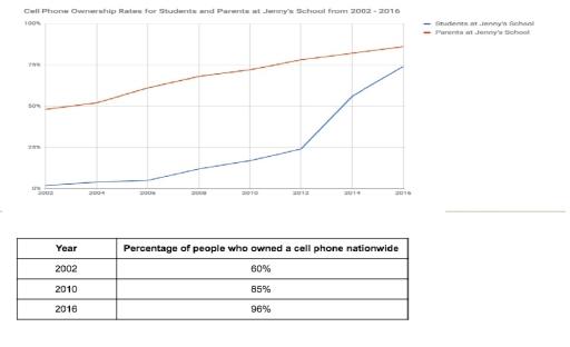 Jenny is conducting a research project on cell phone use. The chart shows the percentage of students, and parents of students, at Jenny’s school who owned cell phone over a 14 year period. The table provides the cell phone ownership rate nationwide over the same timeframe. Summarize the information by selecting and reporting the main features, and make comparisons where relevant.