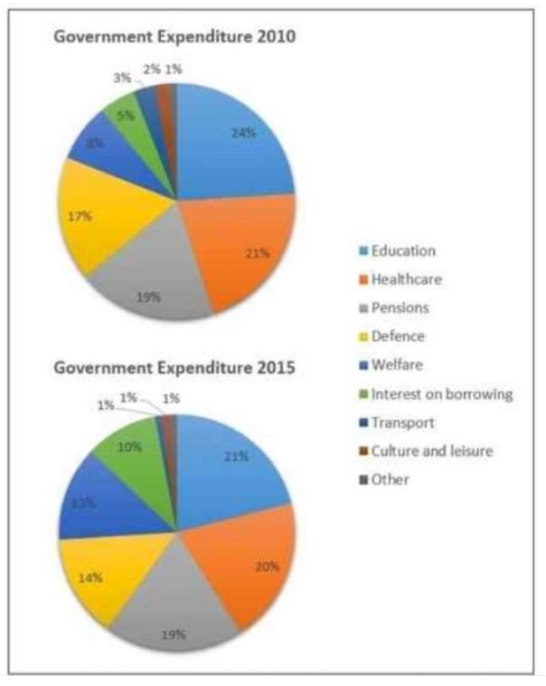 The charts below show local government expenditure in 2010 and 2015. Summarise the information by selecting and reporting the main features, and make comparisons where relevant.