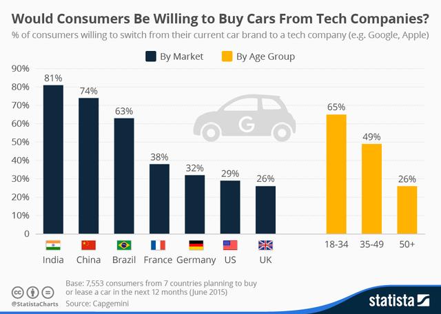 The diagram below represents a survey on whether consumers would actually consider buying cars from tech companies such as Apple & Google. Summarise the information given in the diagram. Write at least 150 words.