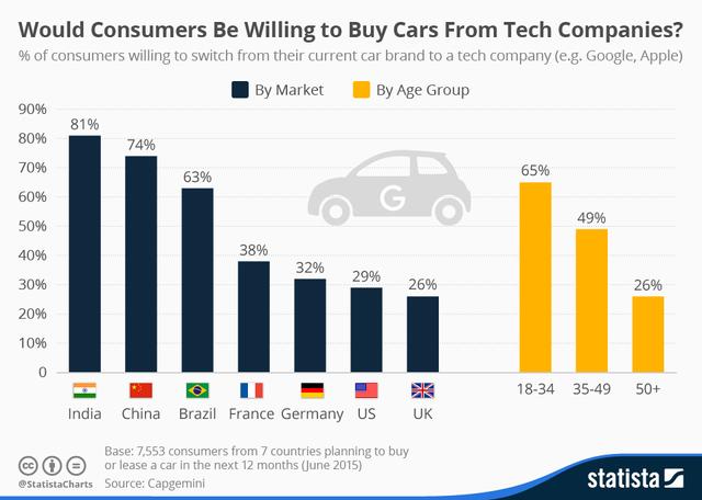 The diagram below represents a survey on whether consumers would actually consider buying cars from tech companies such as Apple & Google. Summarise the information given in the diagram.