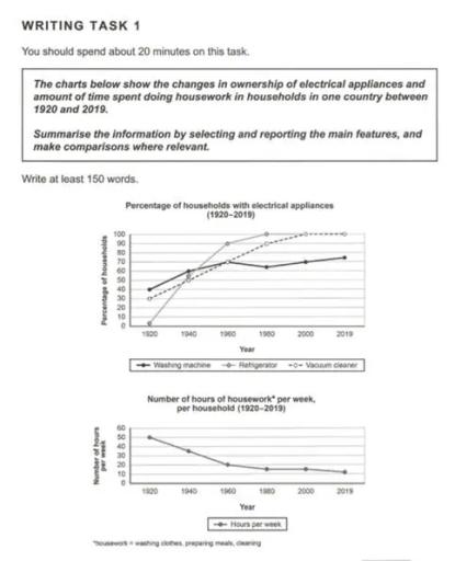 The charts below show the changes in ownership of electrical appliances and amount of time spent doing housework in households in one country between 1920 and 2019.