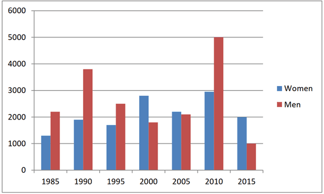 The chart below shows male and female fitness membership in Thailand between 1985 and 2015