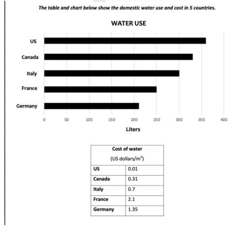 The chart shows how many litres of water were consumed in households in 5 different countries, while the table compares the cost of water