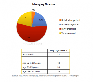 The diagrams below show UK students' responses to the question of to what extent would they describe themselves as financially organised.

Summarise the information by selecting and reporting the main features, and make comparisons where relevant.